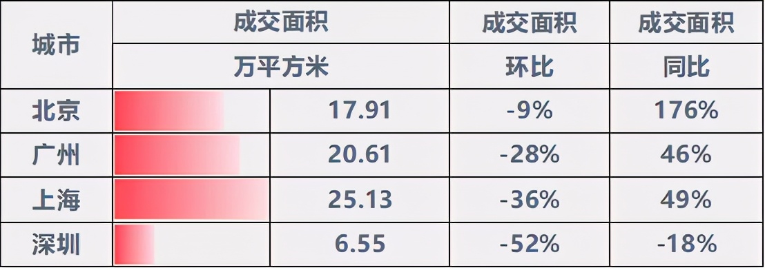 一周楼市动态：上周楼市整体稳中微降，深圳降幅较大