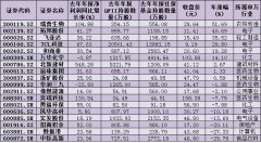  聚焦社保基金和QFII持仓新动向 18只共同