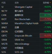 异动直击 | 部分区块链概念股走弱，第