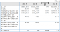 上年盈利减少14% 盖世食品年度分红拟“