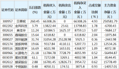 奥佳华等49股近五日获机构净买入