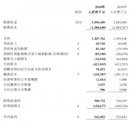 彩生活集团2020年度营收36亿元，合约管