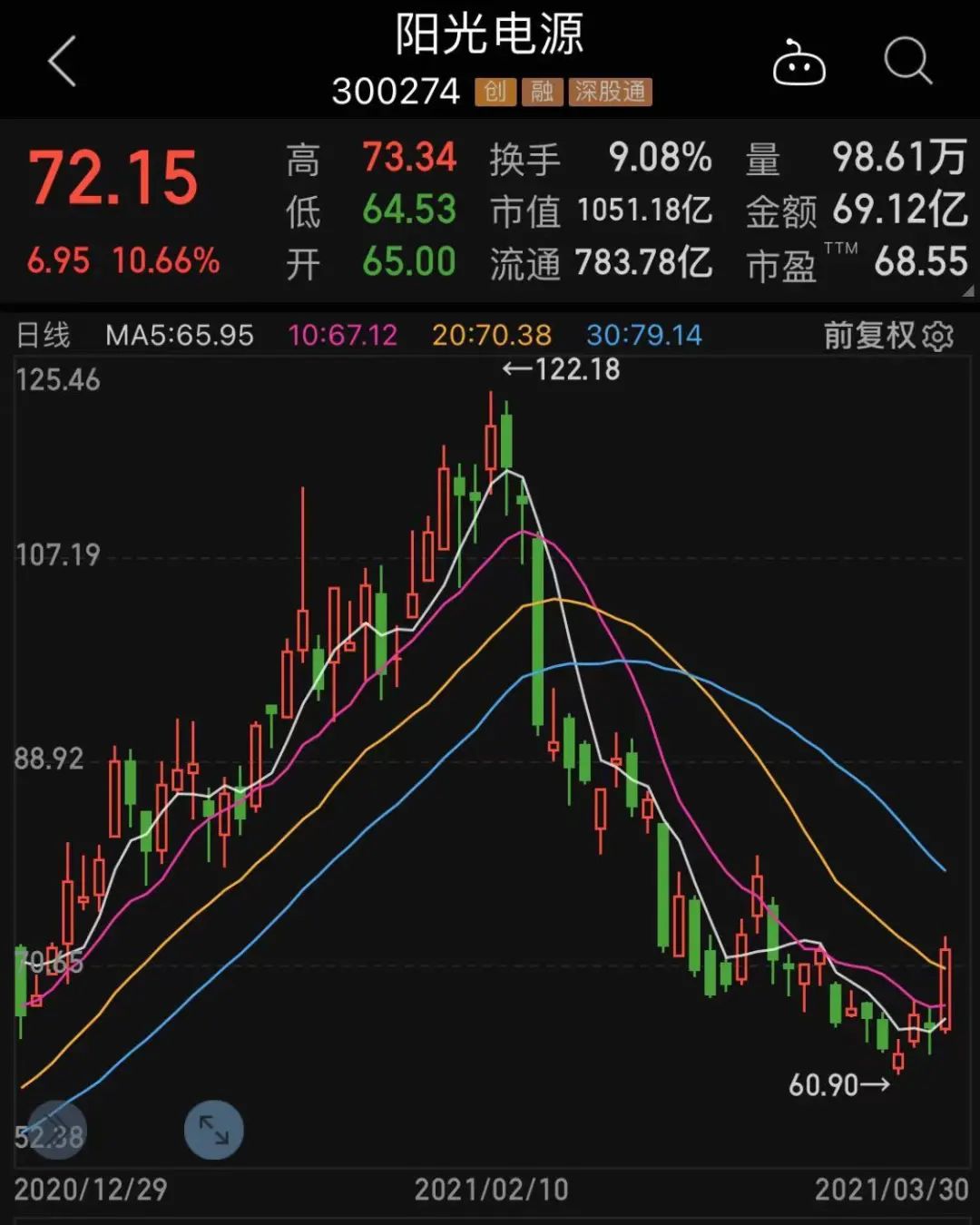 抄底的哭了，快递白马大跌53%，阿里、社保、险资恐深度套牢