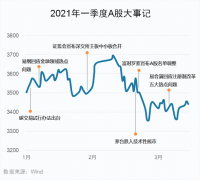 顺周期恒强，28图纵览一季度A股市场全