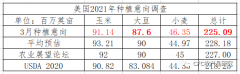 突发！USDA报告大幅低于预期，美豆类期