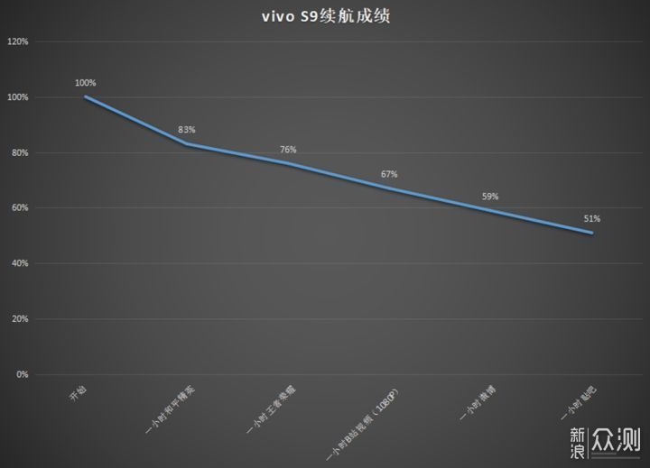 水桶无短板，这样的vivo S9你可满意？_新浪众测