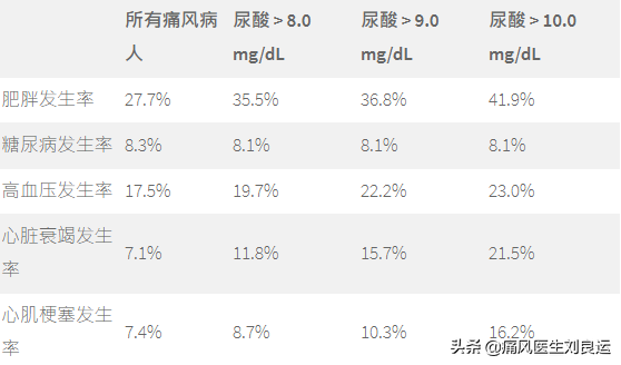 痛风是吃出来的病？尿酸高还是喝出来、累出来、懒出来和胖出来的