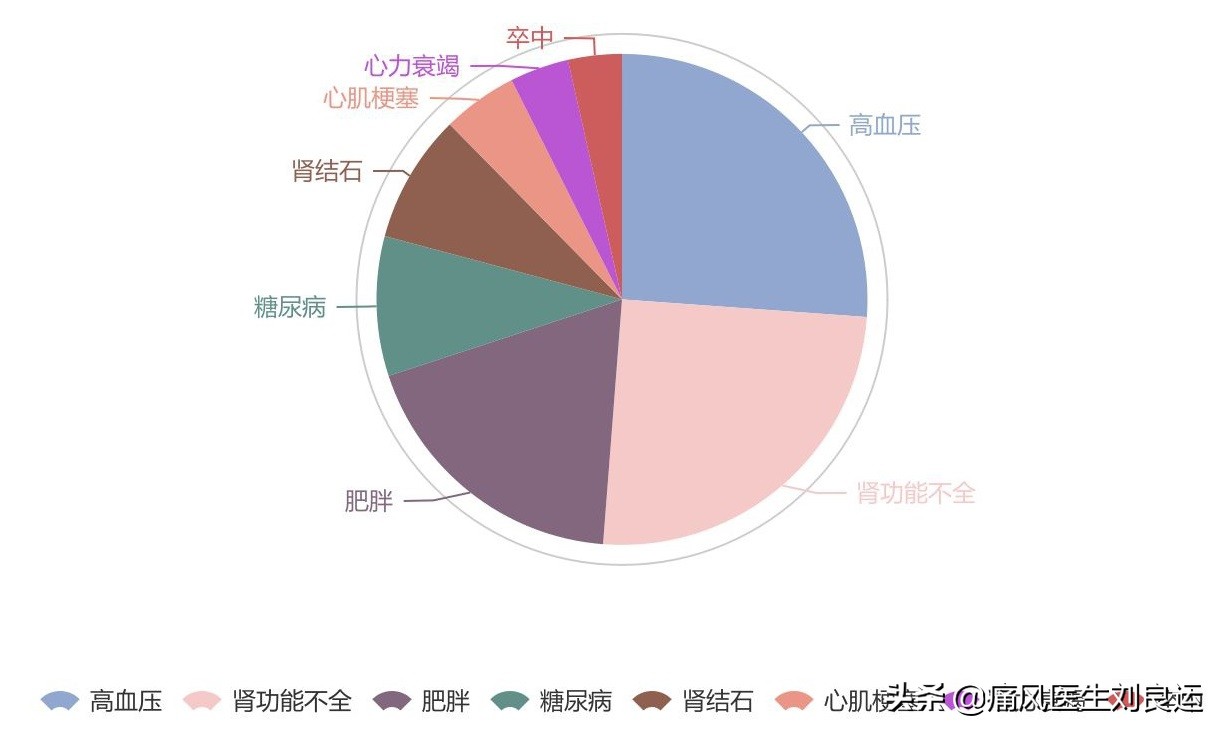 痛风是吃出来的病？尿酸高还是喝出来、累出来、懒出来和胖出来的