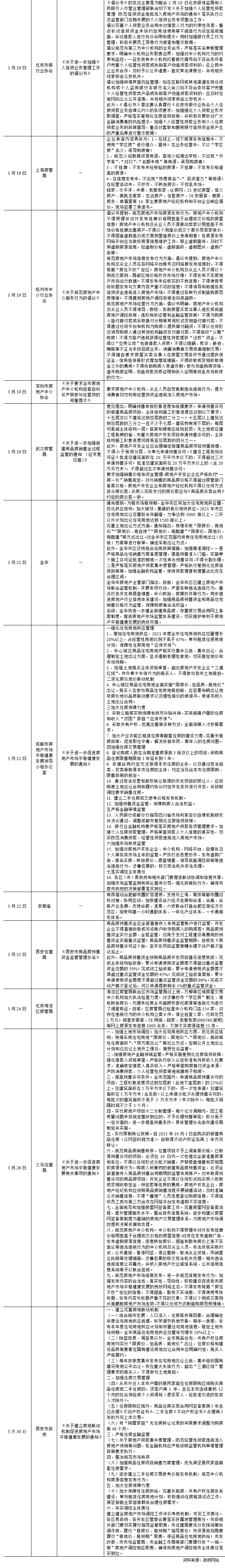 市场月报｜楼市“阳春”维持冷热分化，长三角三四线土拍火爆