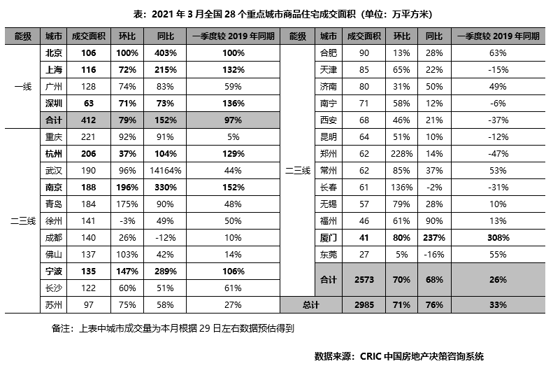 市场月报｜楼市“阳春”维持冷热分化，长三角三四线土拍火爆