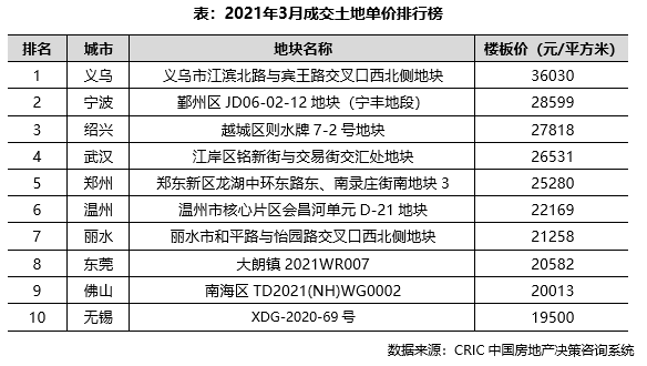 市场月报｜楼市“阳春”维持冷热分化，长三角三四线土拍火爆