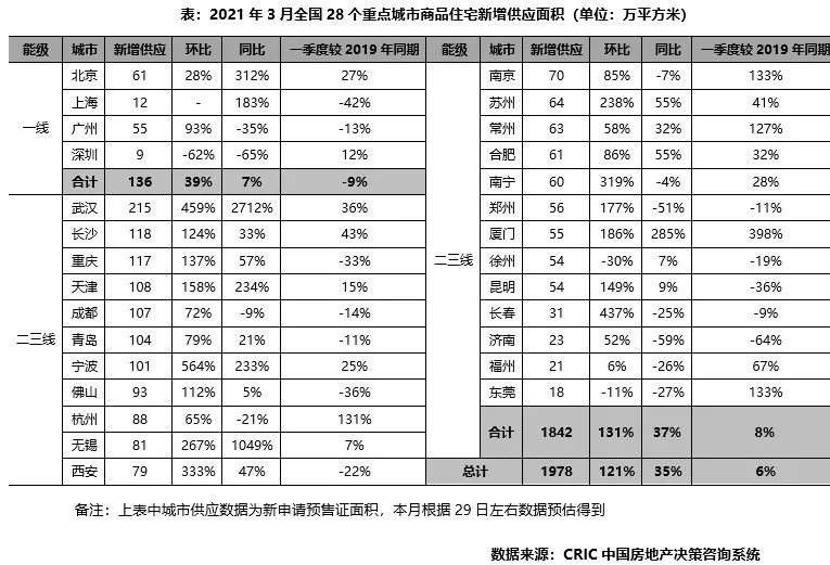 市场月报｜楼市“阳春”维持冷热分化，长三角三四线土拍火爆