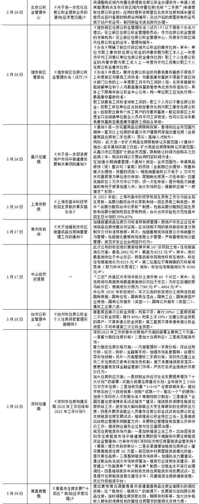 市场月报｜楼市“阳春”维持冷热分化，长三角三四线土拍火爆