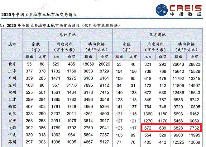 高热调控背后：西安成都楼市压力，到底有多大