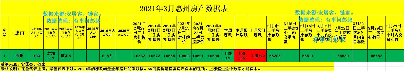 惠州房价四连跌，五万炒房客被套惠州楼市，惠州楼市分析第十三期