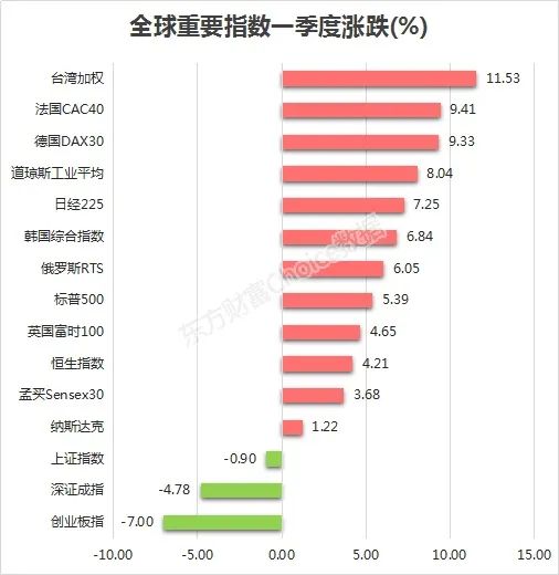 人均亏1.2万，一季度A股领跌全球！