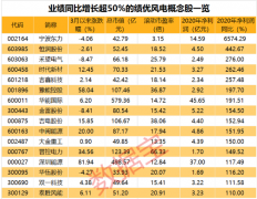  16只风电概念股获北向资金青睐