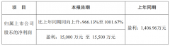 紫天科技：预计一季度盈利1.5亿元-1.5