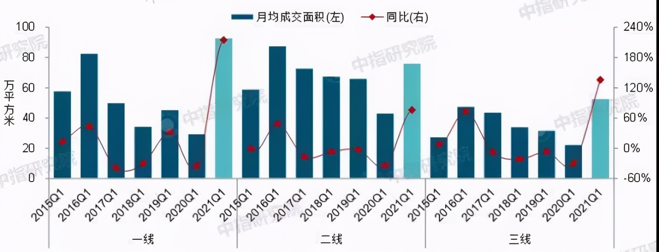 刷新历史记录，2021楼市怎么走？