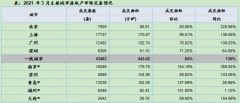 3月20城楼市成交量同环比均升