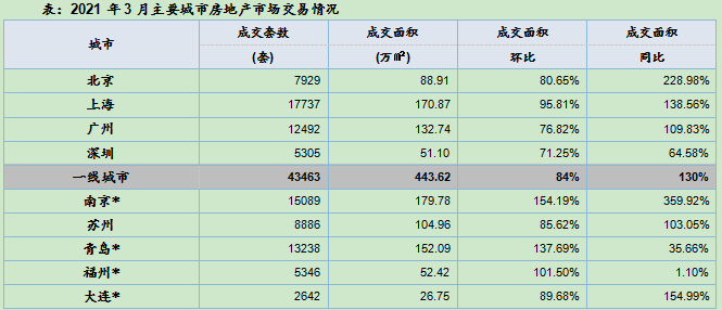 上月20城楼市成交数据公布！南京青岛环比升幅居前！西安环降74%