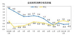 3月份CPI同比或由负转正