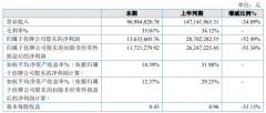  建华中兴2020年净利下滑52.49% 销售订单