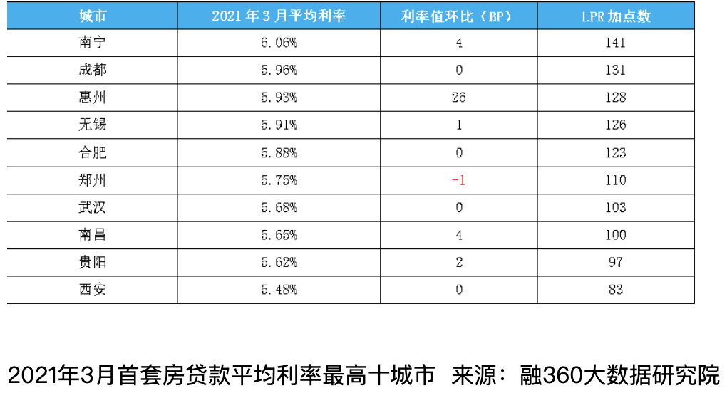 楼市：一次加息来临，很多人没发现