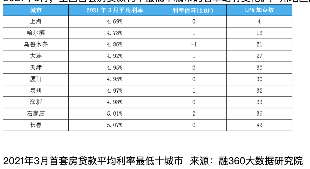 楼市：一次加息来临，很多人没发现