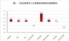 3月份青岛CPI同比上涨1%，食品类价格环