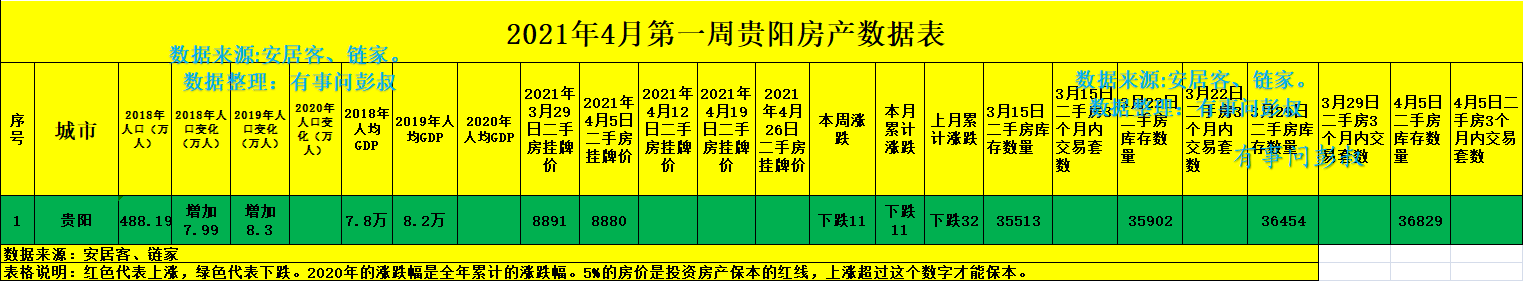 贵阳房价三连跌，四万炒房客被套贵阳楼市，贵阳楼市分析第十四期