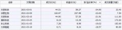  参与大宗交易和定增 大佬们被套了……