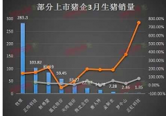  势不可挡，从一季度数据看猪企加速向