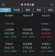 两市小幅低开沪指跌0.05% 海南自贸概念