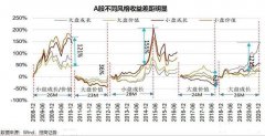  A股风格是否会切换？