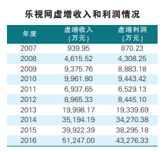 乐视网10年累计虚增利润逾17亿 贾跃亭遭终生证券市场禁入