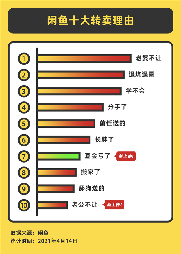 闲鱼公布十大转卖理由：“老婆不让”稳居榜首