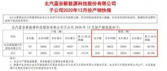  销量暴跌82%、预亏65亿元，北汽蓝谷路