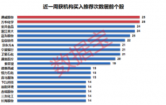  19股获机构高频“买入”评级，15股机构