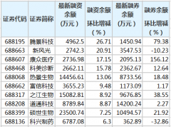  腾景科技等5只科创板股融资余额增幅超