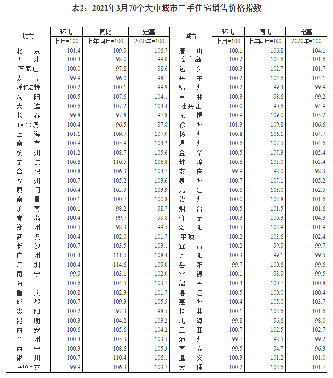 3月62城新房房价上涨，调控加码后一线城市房价涨幅回落