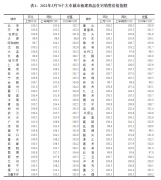  3月62城新房房价上涨，调控加码后一线