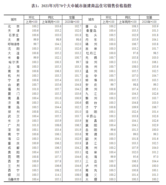 3月62城新房房价上涨，调控加码后一线城市房价涨幅回落