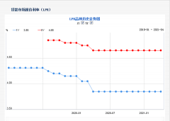  4月LPR出炉：1年期3.85%、5年期4.65%，连续