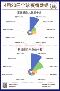  【图观数据】4月20日全球疫情数据 印度