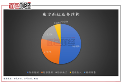 东方雨虹：一季度业绩翻番 原材料涨价