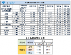  【2021.04.21】市场交投清淡 运价承压回