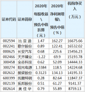 比亚迪等47只业绩大增股遭机构抢筹