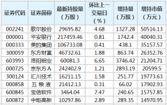  歌尔股份等18股获北向资金增持额超亿