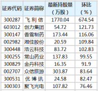 飞利信等20股获陆股通增仓超50%